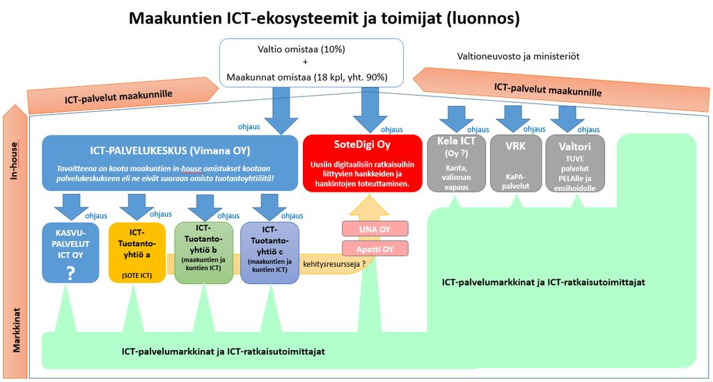 Maakuntien ICT-toimittajaverkosto Kansalliset toimijat POP maakunnan etenemisvaihtoehdot: 1) Oman ICT in-house yhtiön