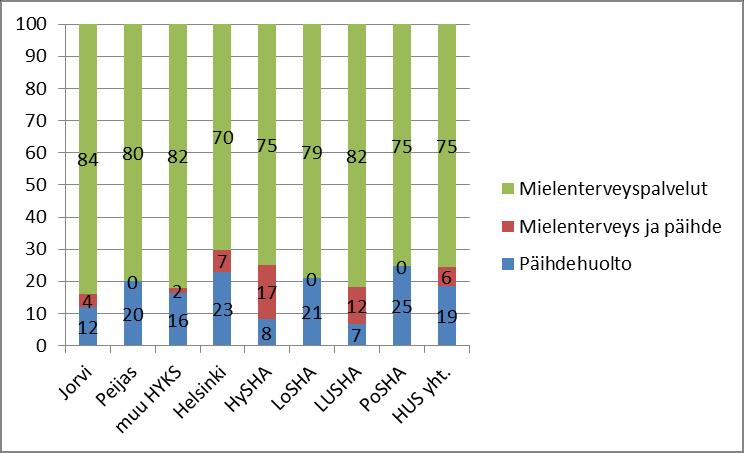 Kuvio 3. HUS:n alueen* avohoidon jyvitetyn** henkilöstön jakautuminen mielenterveys- ja päihdehuoltoon vuodenvaihteessa 2011-2012***.