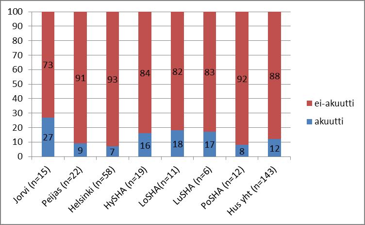 II. Palveluiden järjestämistapa Kuvio 4. Akuutit ja ei-akuutit avohoitotoiminnot HUS-alueella* vuodenvaihteessa 2011-2012, % (Liitetaulukko 4.