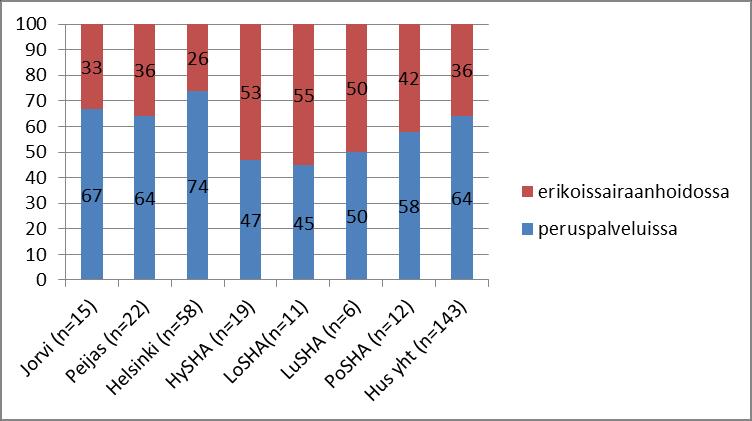 Kuvio 5. Peruspalveluissa ja erikoissairaanhoidossa toimivat avohoitotoiminnot HUS-alueella* vuodenvaihteessa 2011-2012, %**.