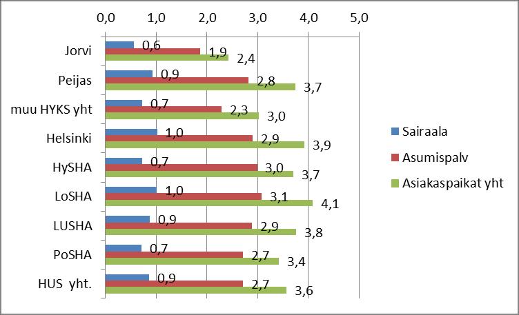 Kuvio 6. Ympärivuorokautisen laitoshoidon jyvitetyt** asiakaspaikat 1000:tta aikuista kohden sairaaloissa ja asumispalveluissa HUS-alueella* vuodenvaihteessa 2011-2012***.