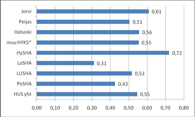 Liitetaulukko 5. Avohoidon jyvitetyn henkilöstömäärän suhde laitoshenkilöstöön HUS alueella loppuvuonna 2011.