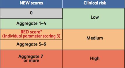 Kuva 2. NEWS- riskiluokitustaulukko (The Royal College of Physicians 2012.