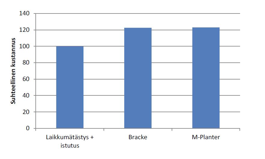 Koneistutus vs. käsin istutus Istutuskoneiden tuottavuuden noustava n.