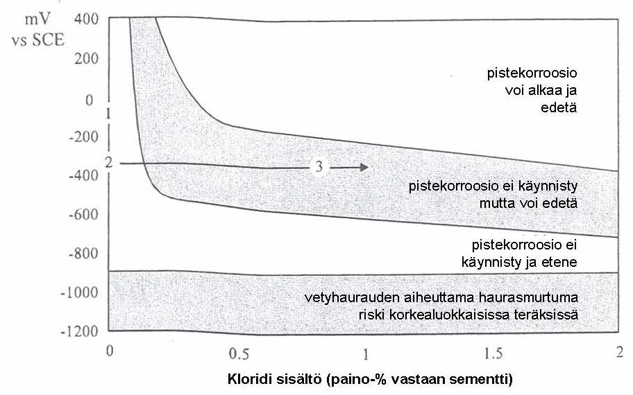 TUTKIMUSSELOSTUS NRO VTT-S-00756-08 11 (22) Katodista estämistä voidaan pitää ennalta ehkäisevänä kunnossapitomenetelmänä.