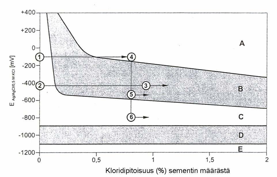 TUTKIMUSSELOSTUS NRO VTT-S-00756-08 14 (22) Tämän saavuttamiseksi teräksen potentiaali on alennettava suojauksen antavan suojapotentiaalin E prot tasolle.