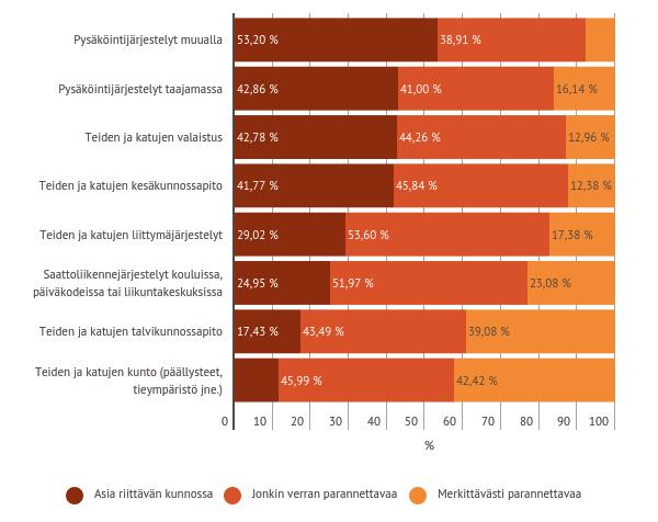 Vastaajien tyytyväisyys autoilun olosuhteisiin Eniten parannettavaa on väylien kunnossa ja talviajan