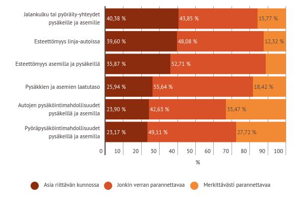 Vastaajien tyytyväisyys joukkoliikenteen olosuhteisiin Eniten parannettavaa on autojen ja polkupyörien