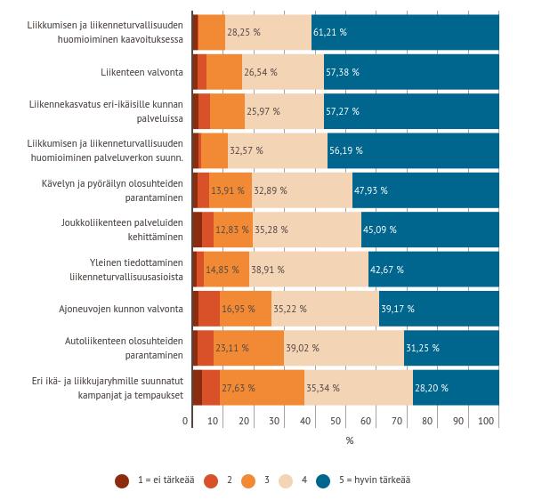 Kuinka tärkeänä vastaajat kokevat liikenneturvallisuustyön?