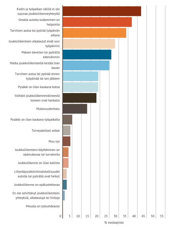 Jos et yleensä kulje joukkoliikenteellä töihin, mitkä syyt siihen vaikuttavat?