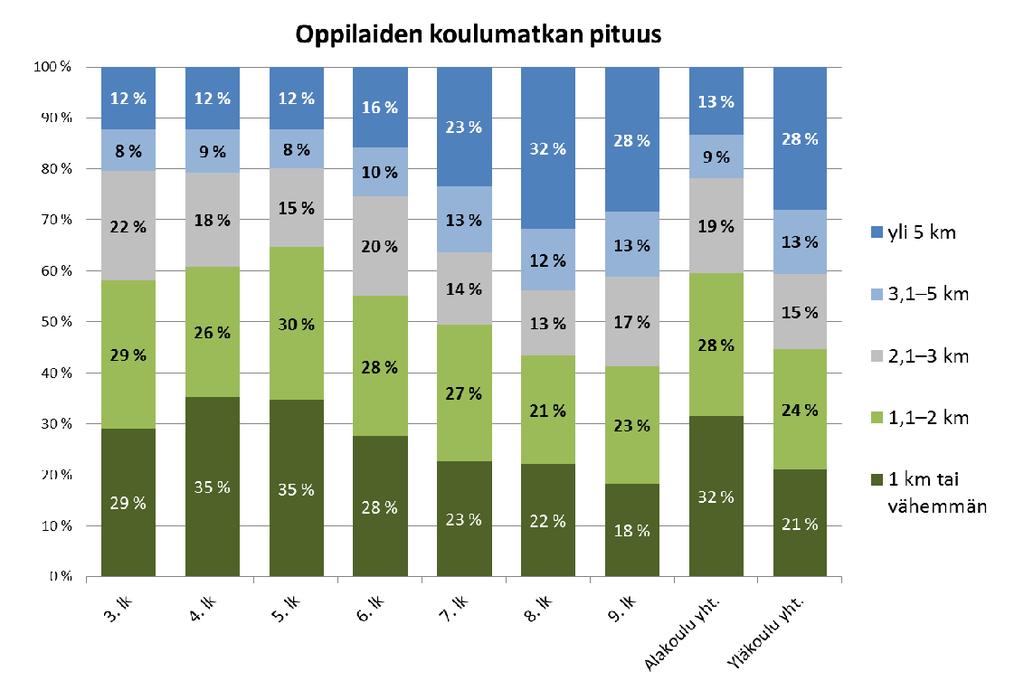 Koulumatkan pituus q Liki 80 % alakoululaisista asuu hyvällä pyöräilyetäisyydellä