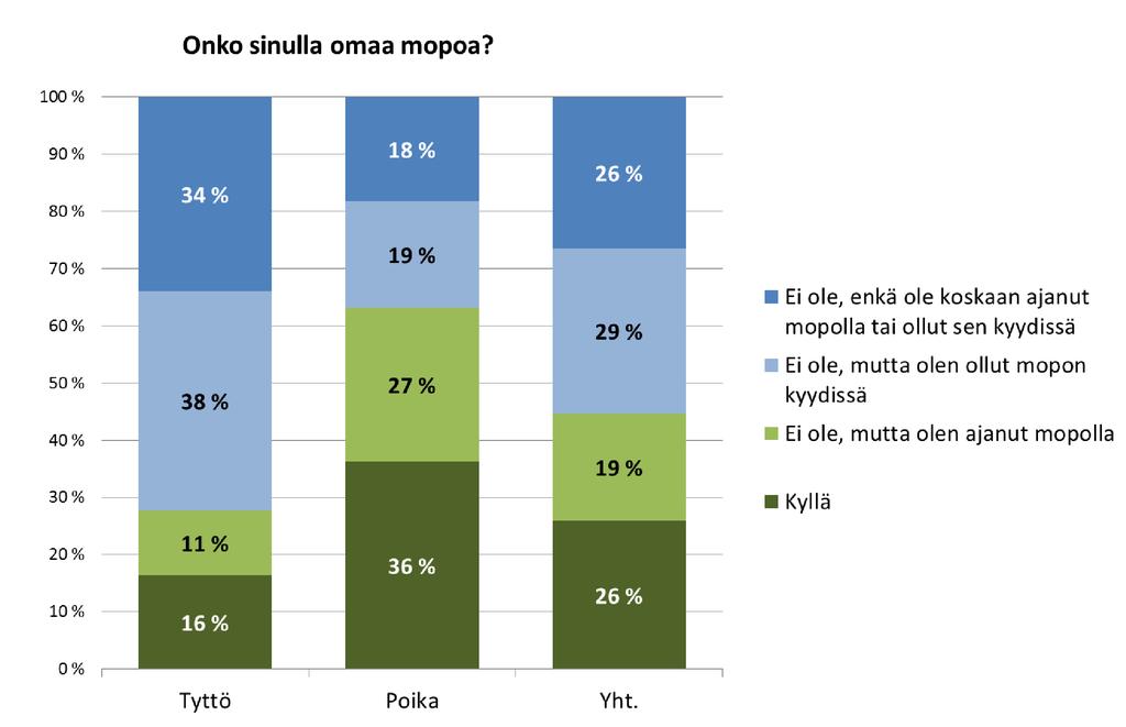 Mopon ja mopoauton omistus q Noin neljännes yläkoululaisista kertoo omistavansa mopon.