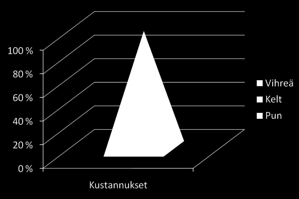 kustannukset % 5 339