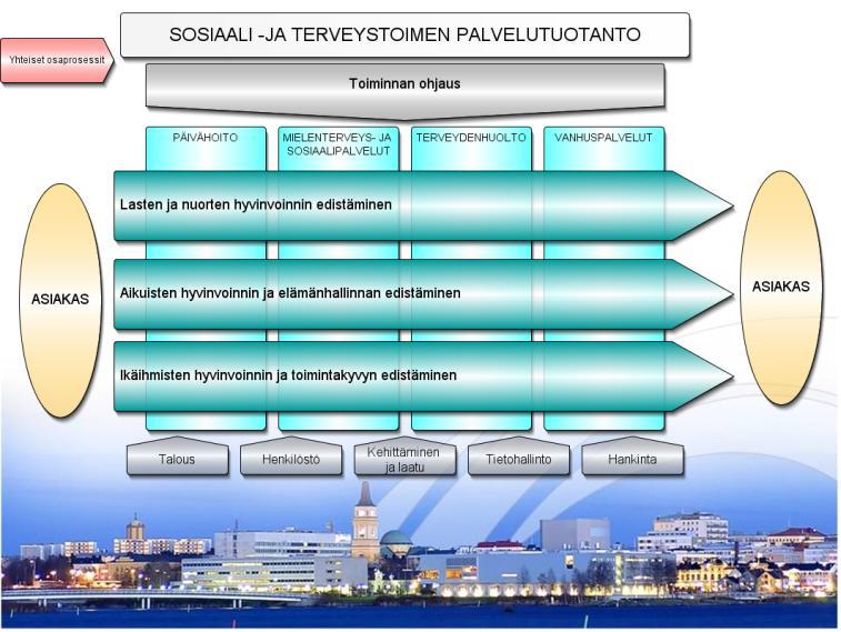 ROSESSIEN MIMINEN SREGI, visio, tavoitteet rosessikartta 92% yli 75 vuotiaista asuu kotona Strategian toimeenpano prosessien