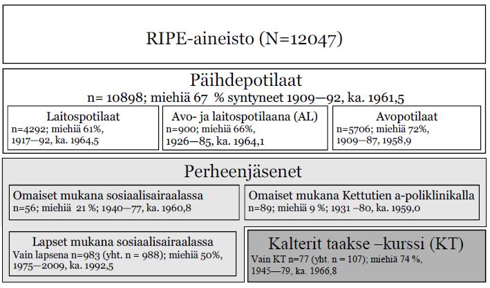 2 Rekisteritutkimusaineisto Rekisteri- ja hoitotietoihin perustuva seurantatutkimus päihdehuollon avo- ja laitospotilaiden elämänkulusta (RIPE) on laaja tutkimushanke, jonka aineisto koostuu 12 047