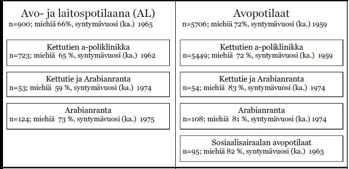 Kuvio 2.5 Avopotilaat (n=6 172) hoitopaikoittain.