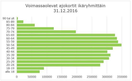 25 4.5 Vertailuhenkilöiden ikäjakauma Vuoden 2016 lopussa yli 3,7 miljoonalla suomalaisella oli ajokortti. Yli 70-vuotiailla ajokortti oli 11 prosentilla ikäryhmästä.