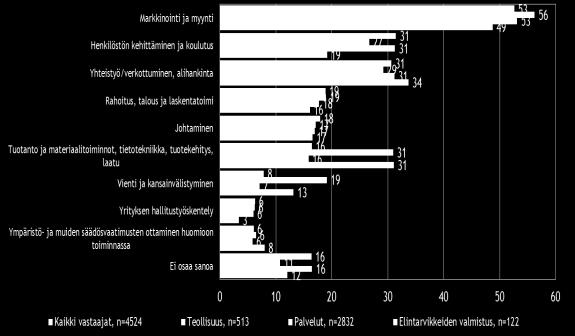 Elintarviketeollisuudessa pk-yritysten kehittämistarpeista kärjessä on myös myynti ja markkinointi (49 % mainitsee).