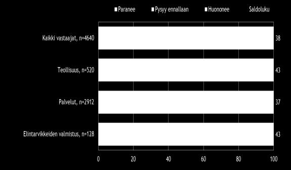 3. PK-YRITYSTEN SUHDANNENÄKYMÄT Pk-yritysten lähiajan suhdannenäkymiä kuvaavan saldoluvun (+38) kehitys on jatkunut hienokseltaan positiivisena keväästä 2017 (+35).