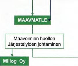 Merivoimien materiaalin huolto jakautuu toiminnallisesti kunnossapitoon, täydennyksiin, lääkintähuoltoon, kuljetuksiin ja huoltopalveluun.