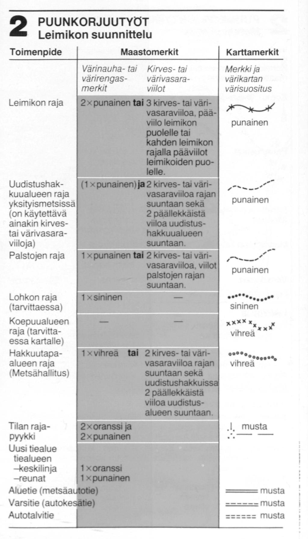 2 PUUNKORJUUTYOT Leimikon suunnittelu Toimenpide Leimikon raja Uudistushakkuualueen raja yksityismetsissä (on käytettävä ainakin kirvestai värivasaraviiloja) Palstojen raja Lohkon raja (tarvittaessa)