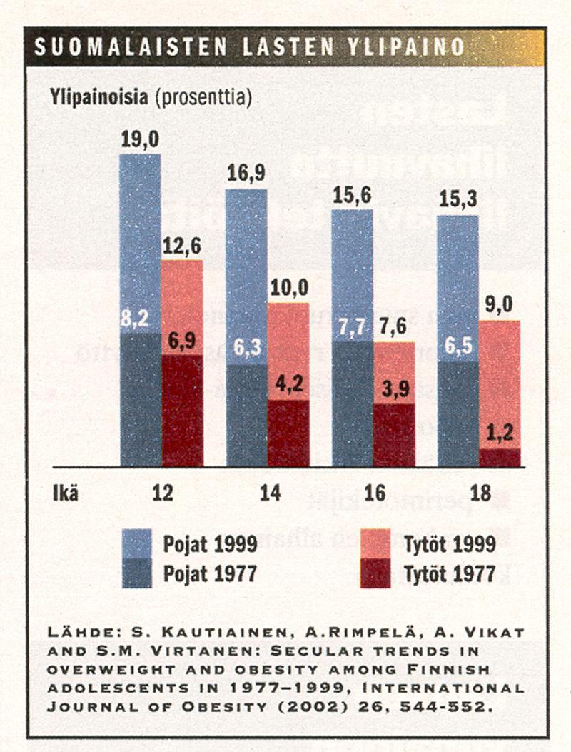 ala-asteilla asteilla KOULULAISTEN LIIKAPAI- NO ALAJÄRVELLÄ 2005 50 40 30 % 20 10 0 A ala-asteb ala-astec ala-aste Kouluterv.hoit.