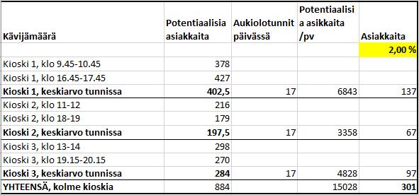 30 Taulukko 1: Yhteenveto havainnoinneista Tässä opinnäytetyössä potentiaalisilla asiakkailla tarkoitetaan havainnoinnissa laskettuja ihmisiä, jotka kulkivat kioskien ohi kävellen tai polkupyörällä.