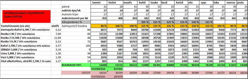 Liite 17: Herkkyysanalyysi: Kesämyynnin