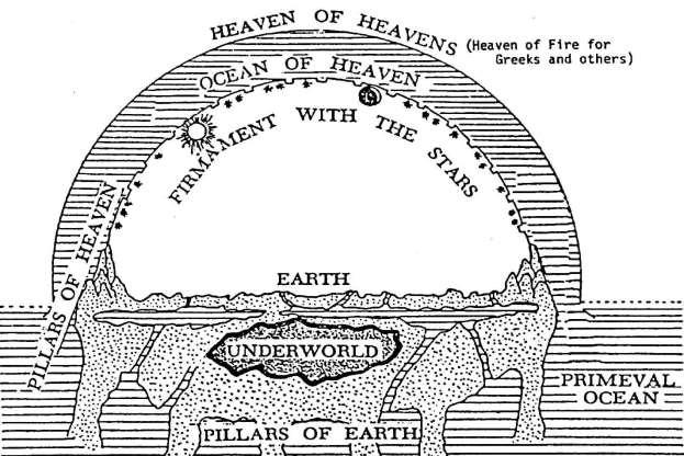 Sumerien maailmankäsitys Sumerit käsittivät taivaankannen suureksi kupoliksi, jota maa kannatteli. Siellä oli taivaan meri.