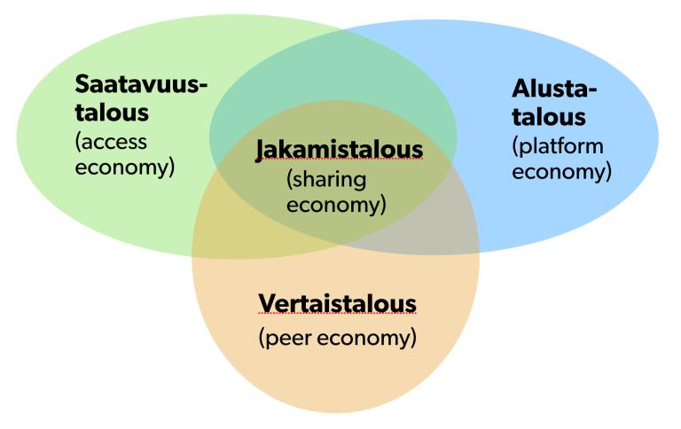 Mikä on jakamistaloutta?