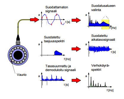 3.4.2 PeakVue ja verhokäyräanalyysi 19 PeakVue eli Peak Value ja verhokäyräanalyysi ovat värähtelymittausten menetelmiä, joilla pyritään signaalinkäsittelyn avulla tulkitsemaan korkeataajuista ja