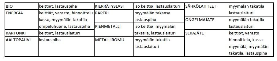 11 nauhurit SÄHKÖ naulat PIENMETALLI negatiivit ENERGIA nesteet VIEMÄRI opaalilasi, SEKA painepakkaukset ONGELMA paistinpannut METALLIROMU pakkausteippi, ruskea SEKA palovaroittimet SÄHKÖ paperi,