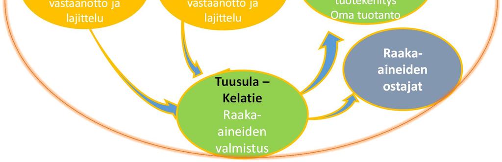 Sekalainen rakennusjäte Puujäte P&E Materiaalien uusio- ja kierrätyskäyttö Liikevaihto 2016 n. 10 milj.. Henkilöstöä n. 20 henkilöä.