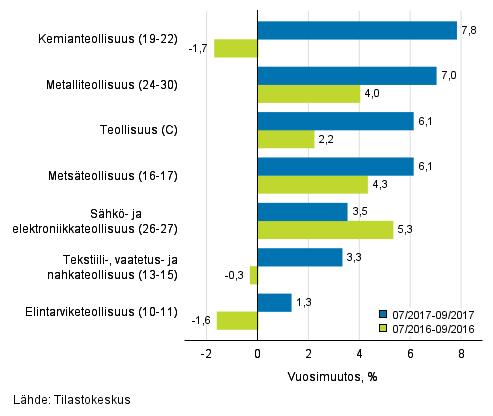 Teollisuus 2017 Teollisuuden liikevaihtokuvaaja 2017, syyskuu Teollisuuden liikevaihto kasvoi heinä-syyskuussa 6,1 prosenttia