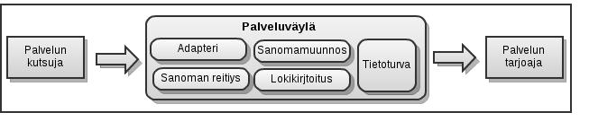 7 den yhteentoimivuuden ja auditointi ja lokikirjoitus [Men07]. Kuva 2.