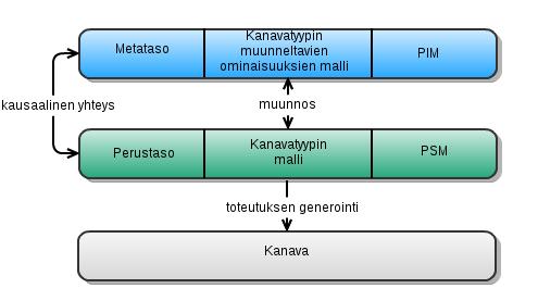 14 Kuva 2.4: OpenChannel kehyksen abstraktiotasot ja niihin liittyvät käsitteet.