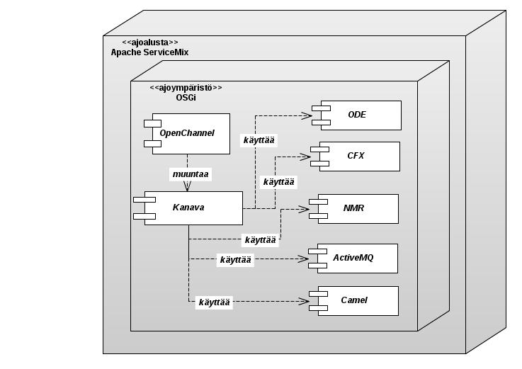 23 ajoympäristön uudelleenkäynnistystä. Kuva 4.1: Apache ServiceMix komponentit ja OpenChannel.