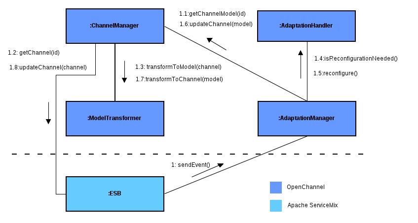 32 XML kuvaukseksi ChannelManager kutsuu ChannelTransform komponentin transform() operaatiota. 6.