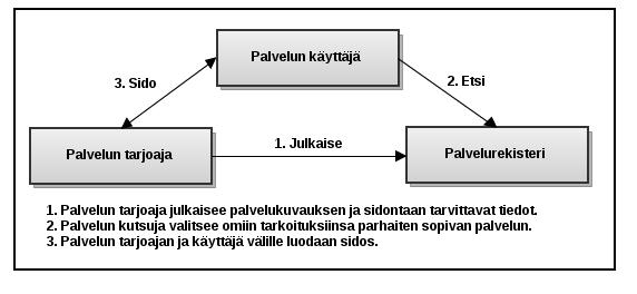 5 Palvelun sijaintiriippumattomuuden vaatimuksena on se, että palvelukuvaus on tallennettu sellaiseen paikkaan, josta se on palvelun kutsujan löydettävissä.