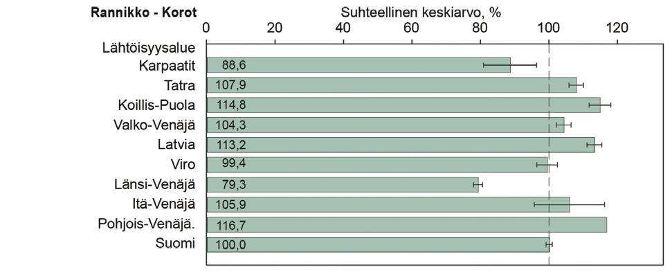 elävyydet rannikolla ja   keskivirheen.