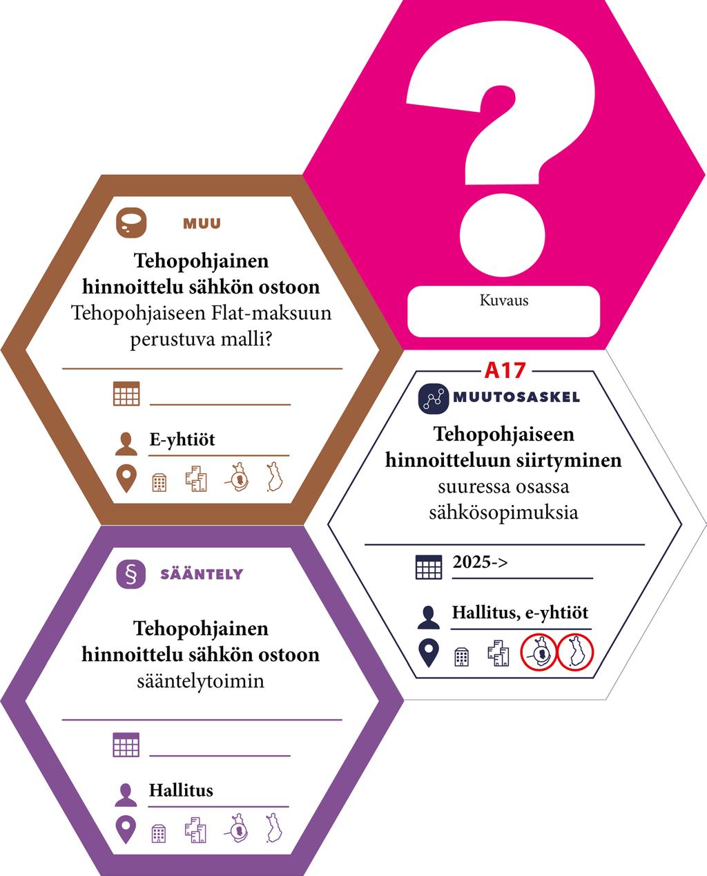 POLKU#2 A17 Askel PRIORISOITU ASKEL Tehopohjainen sähkön hinnoittelu (A17) - Sähköverkon dynamiiikan ja kehityksen tukeminen tehopohjaisin