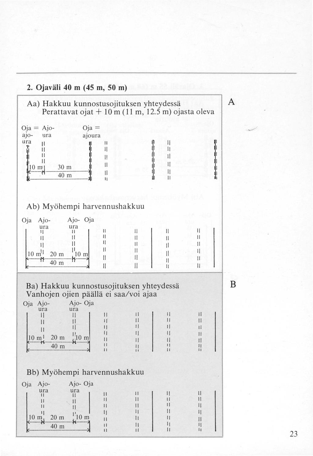 2. Ojaväli 40 m (45 m, 50 m) Aa) Hakkuu kunnostusojituksen yhteydessä Perattavat ojat+ 10 m ( m, 12.5 m) ojasta oleva Oja = Ajo- Oja = ajo- ura ajoura ura 1 1; 1 1 1 1 1 10 m1 30 m 1.