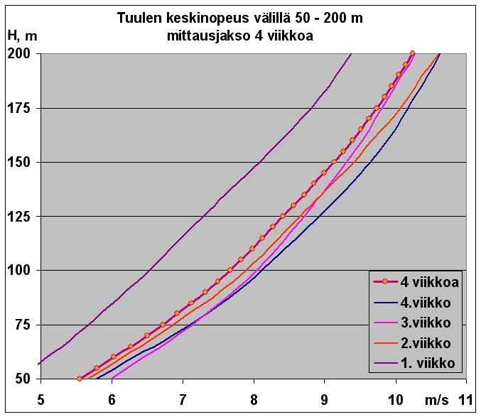 Tuuliprofiili 50 200 m välillä Kuvassa viikottain sekä koko ajalta lasketut keskimääräiset tuuliprofiilit neljän viikon ajalta Keskimääräinen tuulijakauman exponentti on 0,40 (tuulivoimalan