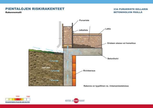 Sivu 18 / 18 Esimerkkikuva kellarin kosteuden noususta välipohja