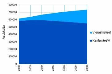 Vieraskielisten osuus työikäisestä väestöstä nousee pääkaupunkiseudun työssäkäyntialueella yli 25 prosenttiin vuoteen 2030 mennessä (katso alla oleva kuva).