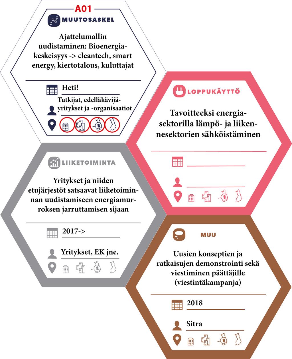 POLKU#1 A1 Askel ALOITTAVA ASKEL Ajattelumallin uudistaminen Bioenergiakeskeisyydestä kohti cleantech, smart energy ja kiertotalouden konsepteja sekä kuluttajalähtöisyyttä - Uusien cleantech,