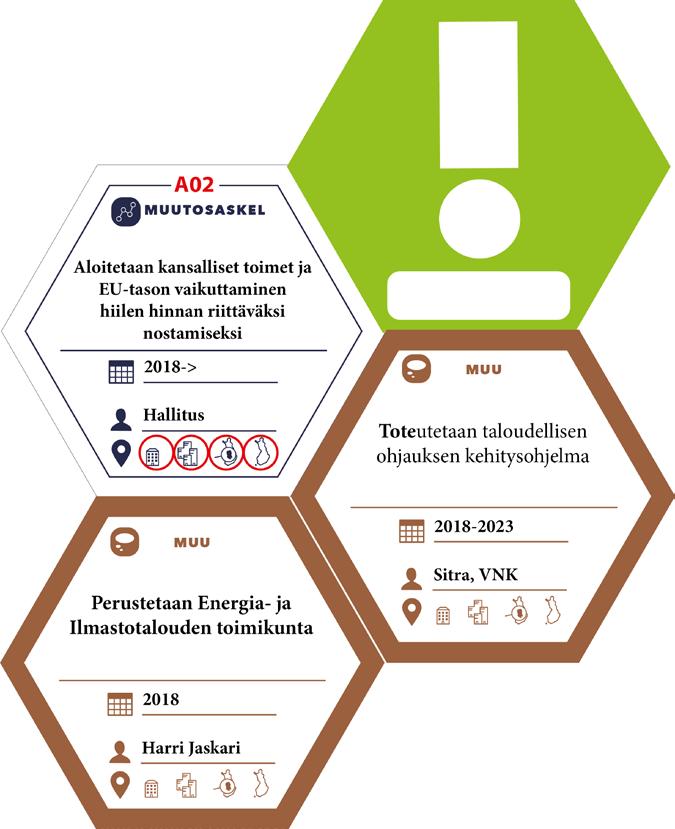 POLKU#1 A2- Askel PRIORISOITU ASKEL Asetetaan hiilelle hinta Päästökauppaan tarvitaan nykyistä jyrkempi päästöjen vähentämistahti. EU:ssa tulee sitoutua tiukempaan ilmastotavoitteeseen.