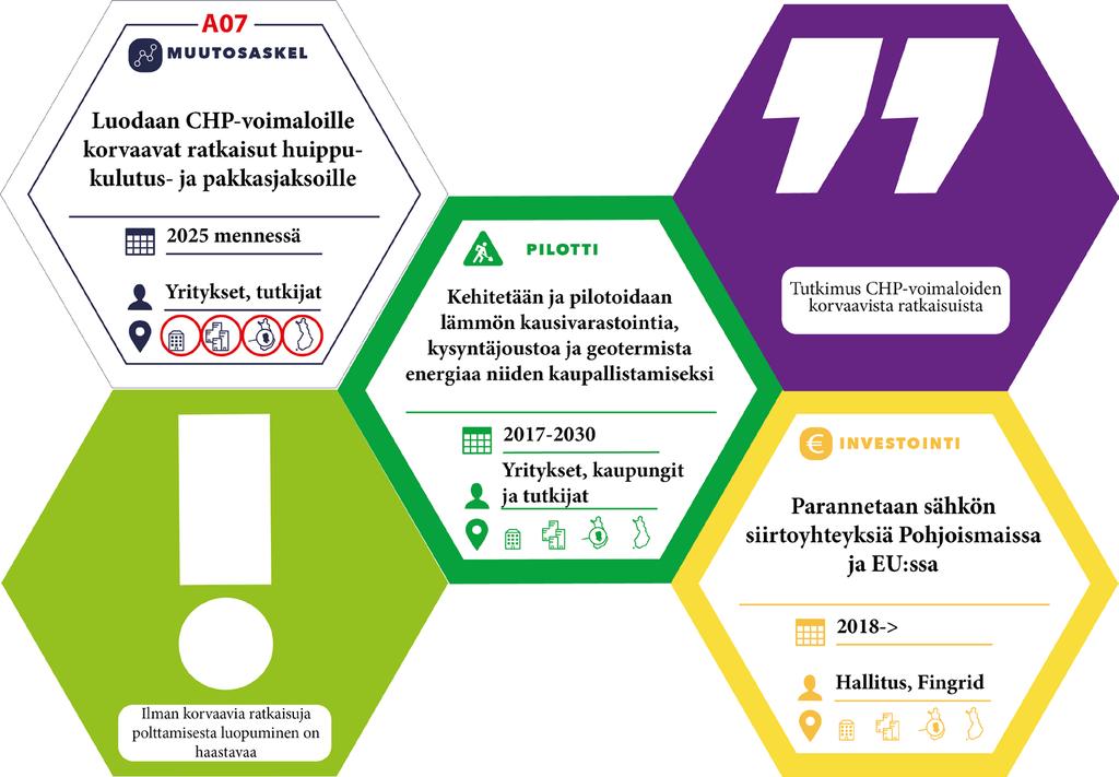 POLKU#1 PRIORISOITU ASKEL A7 Askel Luodaan CHP-voimaloille korvaavat ratkaisut huippukulutuksen ja pitkien pakkasjaksojen aikaiseen lämmön ja sähkön tarpeeseen Ratkaisuja tarvitaan yhdistetyn lämmön-