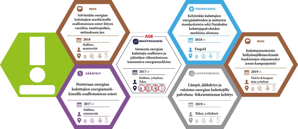 POLKU#1 A8 Askel PRIORISOITU ASKEL Luodaan Suomesta kansalaisia osallistava ja päästöjen vähentämiseen kannustava energiamarkkina Mahdollistetaan energian kuluttajien osallistuminen