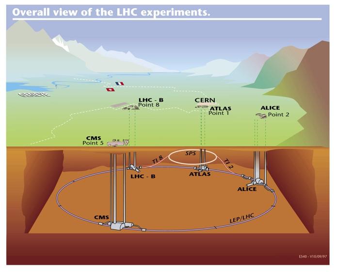 LHC:n